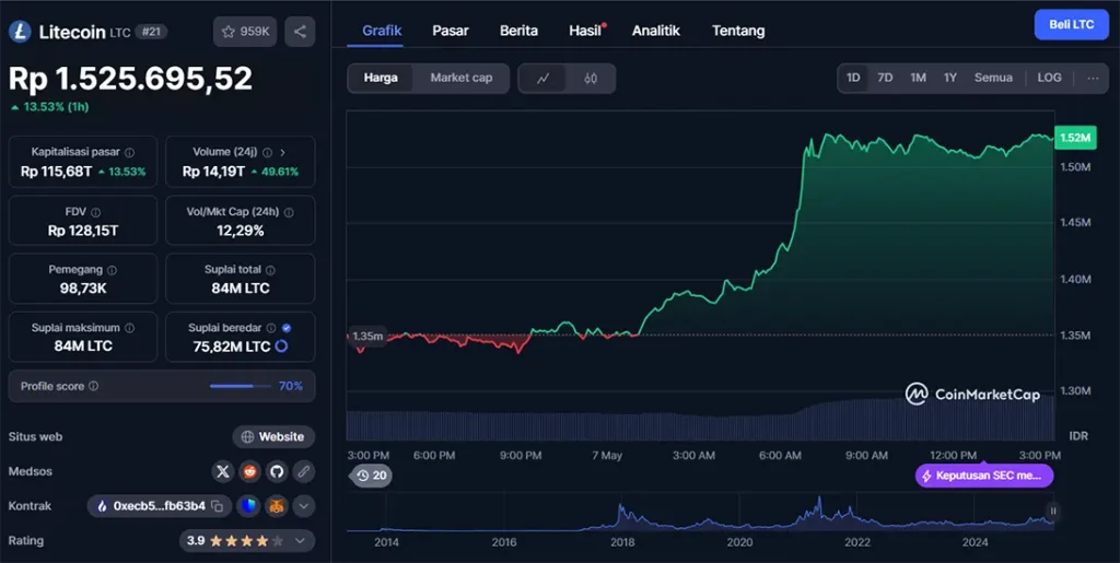 Chart Litecoin